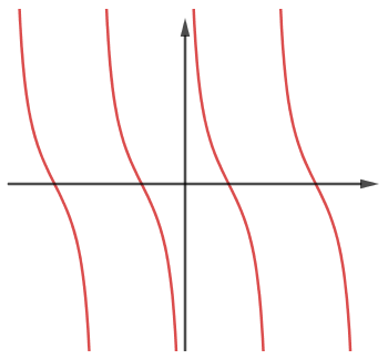 Đường cong trong hình có thể là đồ thị của hàm số nào dưới đây?A. y = cotx B. y = tanx C. y = sinx D. y = cosx (ảnh 1)