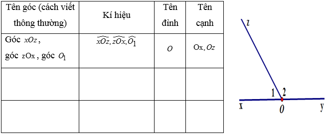 Quan sát hình vẽ rồi điền vào bảng sau các góc có trong hình vẽ Tên góc (cách viết thông thường) )Góc xOz, góc zOxx, góc O1  (ảnh 1)