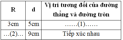 Điền vào các vị trí (1); (2) trong bảng sau (R là bán kính của đường tròn, d là khoảng cách từ tâm đến  (ảnh 1)