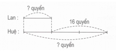 Nêu bài toán rồi giải bài toán theo sơ đồ sau :   (ảnh 1)