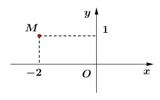 Số phức nào dưới đây có điểm biểu diễn trên mặt phẳng tọa độ là điểm M như hình bên?   (ảnh 1)