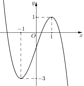 Cho hàm số y = f(x) có đồ thị là đường cong trong hình bên.   Hàm số đã cho đồng biến trên khoảng nào dưới đây? (ảnh 1)