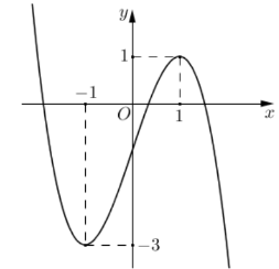 Cho hàm số bậc ba y = f(x) có đồ thị là đường cong trong hình bên. Tìm số nghiệm thực phân biệt của phương trình f’(f(x) + 3) = 0. (ảnh 1)