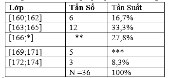 Cho bảng tần số, tần suất ghép lớp như sau Hãy điền số thích hợp vào (ảnh 1)