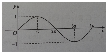 Hình vẽ bên là một phần đồ thị của hàm số nào sau đây? A.sinx/2 B.y=sinx C.y=cosx/2 D.y=cosx (ảnh 1)