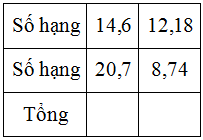  Ta có: Tổng  =  Số hạng  +  Số hạng Mà:  14,6  +  20,7  =  35,3           12,18  +  8,74  =  20,92 (ảnh 1)