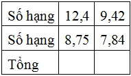  Ta có: Tổng  =  Số hạng  +  Số hạng Mà:  12,4  +  8,75  =  21,15           9,42  +  7,84  =  17,26  Vậy các số cần điền vào  (ảnh 1)