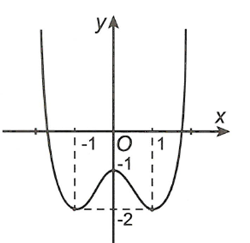 Cho hàm số y=f(x) có đồ thị như hình vẽ. Hàm số đã cho đồng biến trên khoảng nào dưới đây? (ảnh 1)