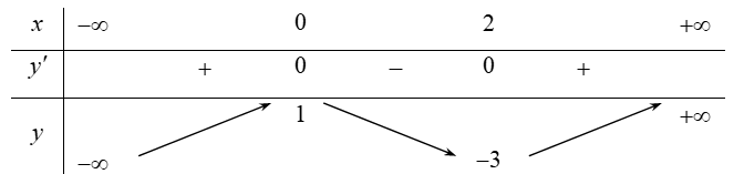 Cho hàm số  y=f(x) có đạo hàm liên tục trên R và có bảng biến thiên như sau  Hàm số y=f(x^2-2x)  nghịch biến trên khoảng nào dưới đây? (ảnh 1)