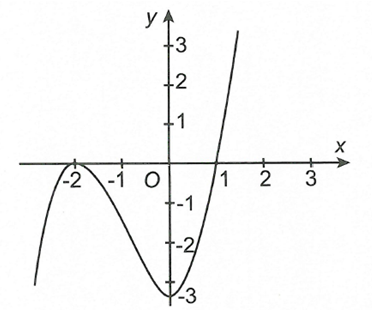 Cho hàm số y=f(x)  có đạo hàm liên tục trên  R. Đồ thị hàm số  y=f'(3x+5) như hình vẽ. Hàm số y=f(x)  nghịch biến trên khoảng nào? (ảnh 1)