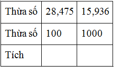 Thừa số  28, 475   15, 936  100 1000 Ta có: 28,475  x  100 (ảnh 1)