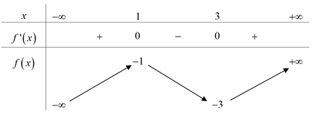 Cho hàm số  có bảng biến thiên như hình vẽ (ảnh 1)