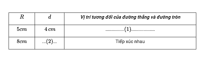 Điền vào các vị trí (1); (2) trong bảng sau (R là bán kính của đường tròn, d là khoảng cách từ tâm đến đường (ảnh 1)