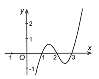 Cho đồ thị hàm số y=f'(x)  như hình vẽ  Hàm số  y=f(x) đạt giá trị lớn nhất trên khoảng  [1,3] tại x0  .  (ảnh 1)