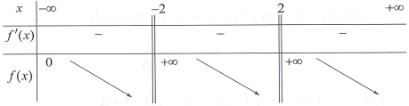 Cho hàm số y=f(x)  có bảng biến thiên như sau: (ảnh 1)