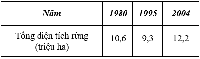 Sau đây là bảng số liệu về diện tích rừng nước ta ( UD M4) a. Dựa vào bảng số liệu hãy sắp xếp các năm theo thứ tự tổng (ảnh 1)