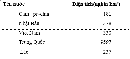 Đọc bảng số liệu về diện tích một số nước Châu Á: Dựa vào bảng số liệu, em hãy thực hiện các yêu cầu sau:  (ảnh 1)