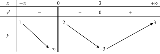 Cho hàm số   có bảng biến thiên như sau: (ảnh 1)