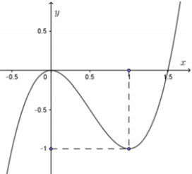 Cho hàm số y=f(x) có đồ thị như hình vẽ bên. Phương trình 4|f(x)|-3=0 có bao nhiêu nghiệm (ảnh 1)