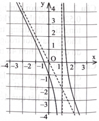 Đồ thị hàm số \({\rm{y}} = \frac{{{\rm{a}}{{\rm{x}}^2} + {\rm{bx}} + {\rm{c}}}}{{{\rm{mx}} + {\rm{n}}}}({\rm{a}},{\rm{b}},{\rm{c}},{\rm{m}},{\rm{n}} \in \mathbb{R})\) ở hình bên có đường tiệm cận xiên là một trong bốn đường thẳng dưới đây, đường thẳng đó là đường nào? (ảnh 1)