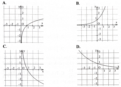 Một trong bốn hình sau đây là đồ thị hàm số \({\rm{y}} = {\log _{\rm{a}}}{\rm{x}}\) với \(0 < {\rm{a}} < 1.\) Hình đó là hình nào? (ảnh 1)