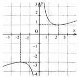 Nếu hàm số \(y = \frac{{{\rm{a}}{{\rm{x}}^2} + {\rm{bx}} + {\rm{c}}}}{{{\rm{mx}} + {\rm{n}}}}({\rm{a}},{\rm{b}},{\rm{c}},{\rm{m}}\), \({\rm{n}} \in \mathbb{R}\) ) có đồ thị như hình bên thì có điểm cực tiểu là (ảnh 1)