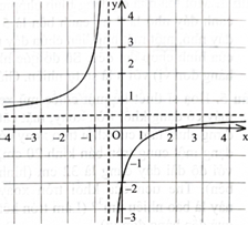 d) Đồ thị của hàm số có dạng như hình bên. (ảnh 1)
