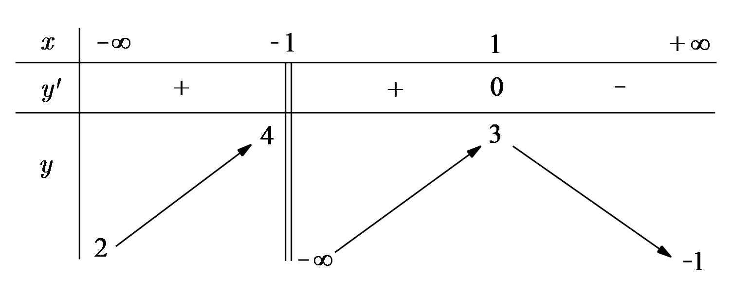Cho hàm số y = f(x) xác định trên R/{1} , liên tục trên các khoảng xác định của nó và có bảng biến thiên như hình vẽ: (ảnh 1)
