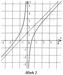 Một trong bốn đường thẳng dưới đây là đường tiệm cận xiên của đồ thị hàm số ở Hình 2. Hỏi đường tiệm cận xiên của đồ thị hàm số đó là đường nào?  (ảnh 1)