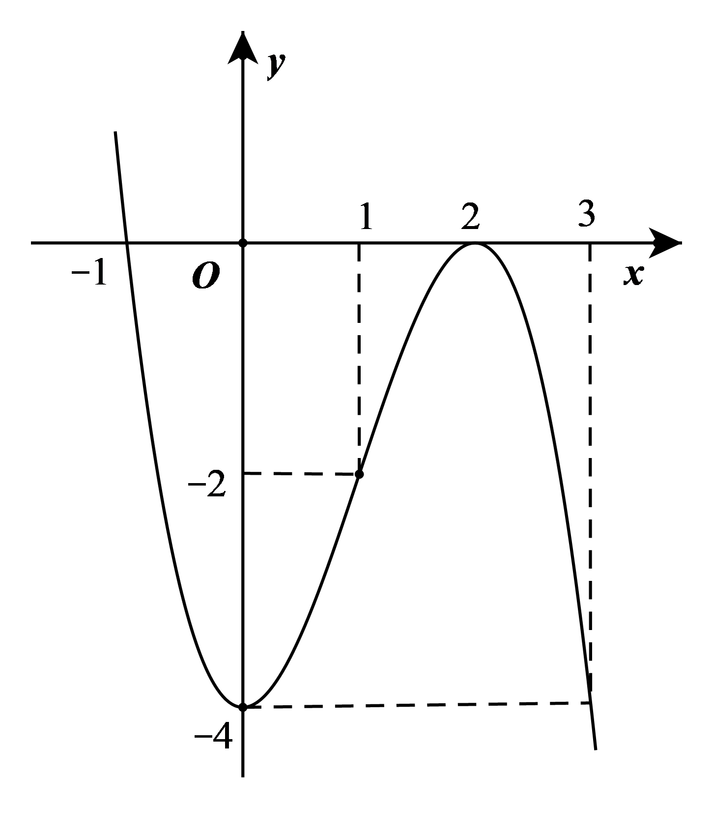 Cho hàm số y = f(x) = ã^3 + bx^2 + cx + d có đồ thị như hình vẽ dưới đây.   Hàm số y = f(x) đồng biến trên khoảng nào? (ảnh 1)