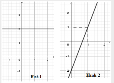 Trong các hình vẽ sau, hình vẽ nào là đồ thị hàm số y = 2x + 1 A. Hình 4 (ảnh 1)