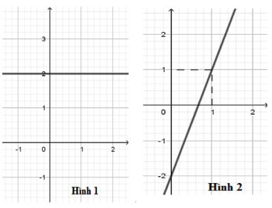 Trong các hình vẽ sau, hình vẽ nào là đồ thị của hàm số y = 3x – 2 A. Hình 4 (ảnh 1)