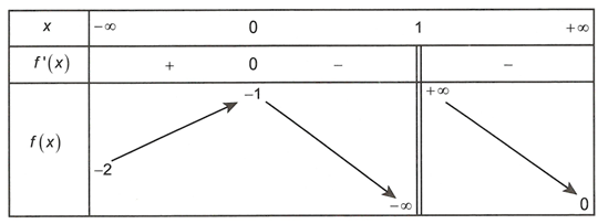 Cho hàm số  y=f(x) liên tục trên  R\{1} và có bảng biến thiên như sau  Đồ thị hàm số y=1/ 2f(x)+3  có bao nhiêu đường tiệm cận đứng? (ảnh 1)