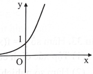 Hình bên là đồ thị hàm số nào?   	 (ảnh 1)
