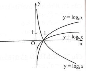 Cho ba số thực dương a, b, c khác 1. Đồ thị các hàm số \({\rm{y}} = {\log _{\rm{a}}}{\rm{x}},{\rm{y}} = {\log _{\rm{b}}}{\rm{x}}\), \({\rm{y}} = {\log _{\rm{c}}}{\rm{x}}\) được cho như hình vẽ bên. Khẳng định nào sau đây là đúng? (ảnh 1)