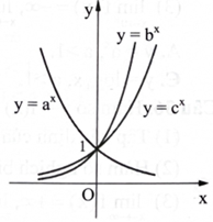 Cho ba số thực dương a, b, c khác 1. Đồ thị các hàm số \({\rm{y}} = {{\rm{a}}^{\rm{x}}},{\rm{y}} = {{\rm{b}}^{\rm{x}}},{\rm{y}} = {{\rm{c}}^{\rm{x}}}\) được cho như hình vẽ bên. Khẳng định nào sau đây là đúng? (ảnh 1)