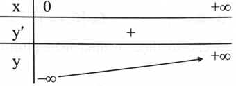 Hàm số y=f(x) nào sau đây có bảng biến thiên như hình sau?   	 (ảnh 1)