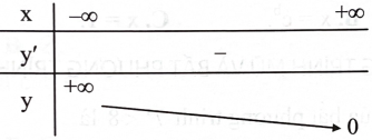 Hàm số y=f(x) nào sau đây có bảng biến thiên như hình sau? (ảnh 1)