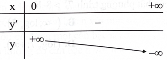 Hàm số y=f(x) nào sau đây có bảng biến thiên như hình sau? (ảnh 1)