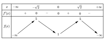 Cho hàm số y = f(x) có bảng biến thiên như sau (ảnh 1)