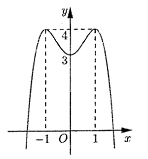 Cho hàm số trùng phương y = f(x) có đồ thị như hình vẽ.   Hàm số đã cho đồng biến trên khoảng nào dưới đây? (ảnh 1)