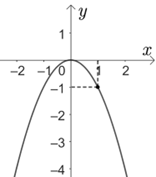 Hình vẽ dưới đây là của đồ thị hàm số nào? A. y = x^2	B. y =-2x^2	 C. y = -x^2	D.y = 2x^2 (ảnh 1)