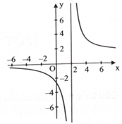 Cho hàm số \(f(x) = \frac{{ax + b}}{{cx + d}}\) \(({\rm{a}},{\rm{b}},{\rm{c}},{\rm{d}} \in \mathbb{R},{\rm{ac}} 
e 0)\) có đồ thị như hình bên. Đường tiệm cận đứng của đồ thị hàm số là (ảnh 1)