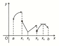Cho đồ thị hàm số   xác định trên khoảng   như hình vẽ. Dựa vào hình vẽ hãy cho biết tại mỗi điểm x1,x2,x3,x4   a, Hàm số có liên tục không? b, Hàm số có đạo hàm không? (ảnh 1)