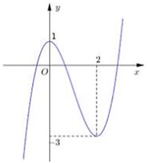 Đường cong trong hình vẽ bên là đồ thị của hàm số nào dưới đây? (ảnh 1)