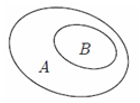 Hình nào sau đây minh họa tập A  là con của tập B ? (ảnh 3)