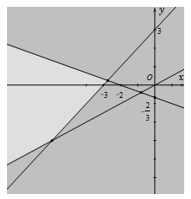 Miền nghiệm của hệ bất phương trình x-2<0, x+3y>-2 và y-x<3 là phần không tô đậm (ảnh 4)