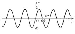 Hình nào dưới đây biểu diễn đồ thị hàm số y= f(x) =2sin2x   (ảnh 5)