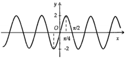 Hình nào dưới đây biểu diễn đồ thị hàm số y= f(x) =2sin2x   (ảnh 4)